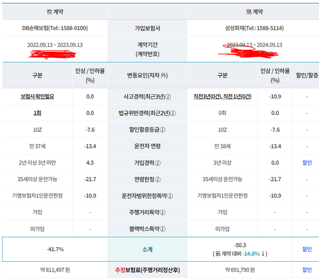 저 보험 할증되나요? 주차된 차 긁엇는데.. 할증요인 잇나요?의 0번 째 이미지