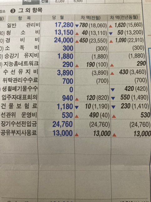 장기수선전입금 수선유지비 에대해 궁금합니다의 0번 째 이미지