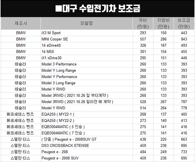 대구지역 화물전기차 보조금이 어떻게 되는가요?의 2번 째 이미지