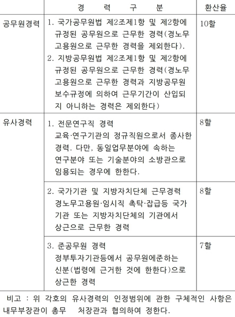 특수경비원 에서 9급 공무원 합격시 호봉 인정이 가능할까요?의 0번 째 이미지