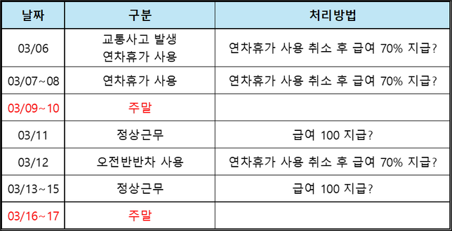 출퇴근산재 승인 후 급여 지급은 어떻게 해야하나요?의 0번 째 이미지