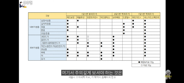 넥스가드 스펙트라를 먹고 세레스토를 차도 되나요?의 0번 째 이미지