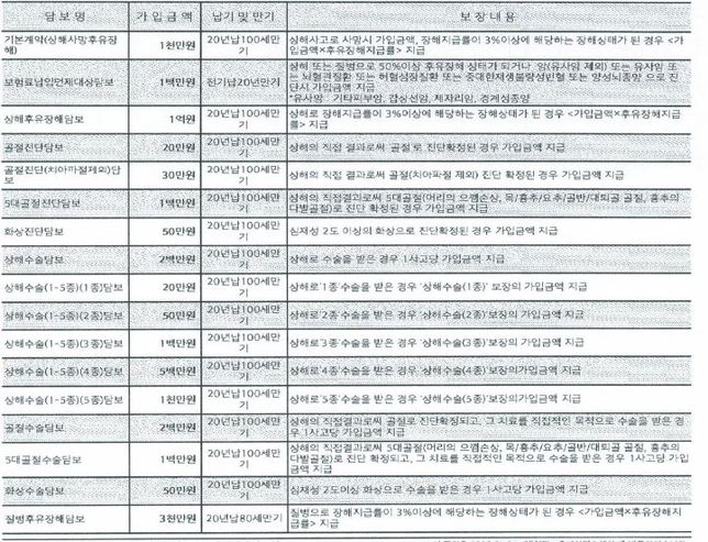 어린이보험 뭐가 부족한지 봐주세요.의 0번 째 이미지
