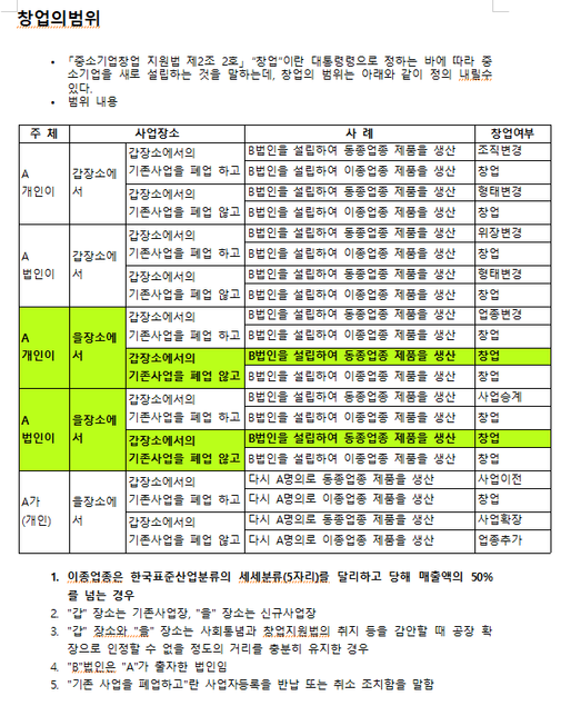 갑장소에 기존법인을 그대로 두고 동종으로 을장소에 새로 설립하되 지분율이 50미만이면 세법상 창업인가요?의 0번 째 이미지