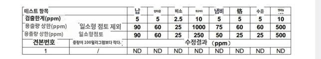 Sgs 인증서에 중금속 함량 표해석 도움 부탁드려요 ㅠㅇ ㅠ의 1번 째 이미지