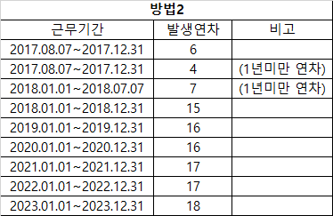 회계기준 가산연차일 산정 어떻게 하나요?의 1번 째 이미지