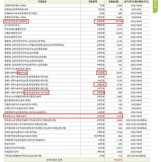 29살 사무직 여자입니다. 실비보험하나있어 종합보험설계했는데요, 여기서 빼야할 부분과 더 넣어야할부분이 어떻게될까요?의 0번 째 이미지