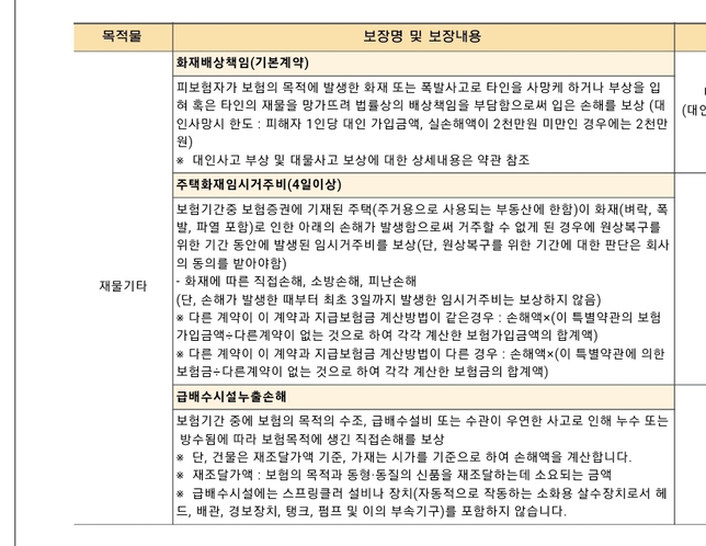 화재보험 중 누수배상 관련 궁금한게있습니다.의 0번 째 이미지