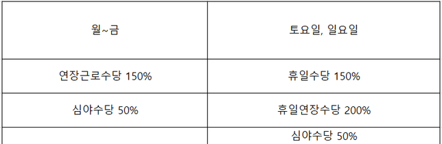 요일별 부과할 수 있는 수당이 올바른지 확인 부탁드립니다.의 2번 째 이미지