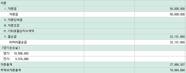 업체 자본잠식률 구할때 질문드립니다.의 0번 째 이미지