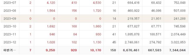 부가가치세 신고중인데 공제세액부분이 이상해요의 1번 째 이미지