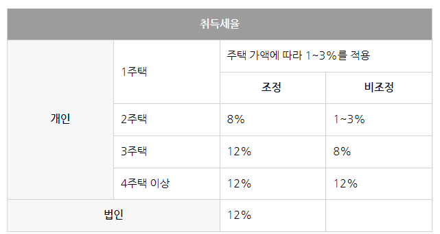 청약 당첨 이후 추가 주택 매수 시, 청약 당첨된 아파트 취득세가 궁금합니다.의 0번 째 이미지