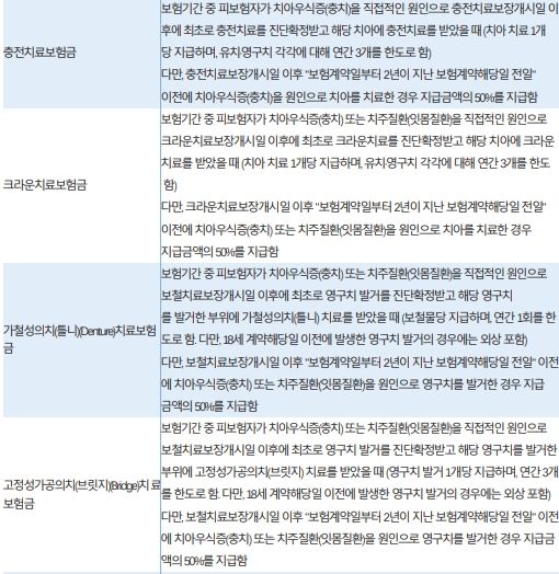 DB 참좋은 치아사랑 보험 1801, 라이나 생명 치아보험의 2번 째 이미지