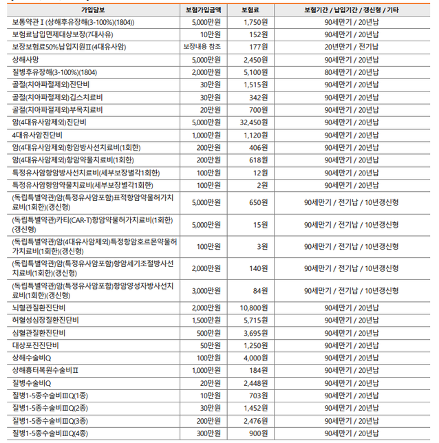 보험 리모델링, 견적 조언 부탁드립니다.의 0번 째 이미지
