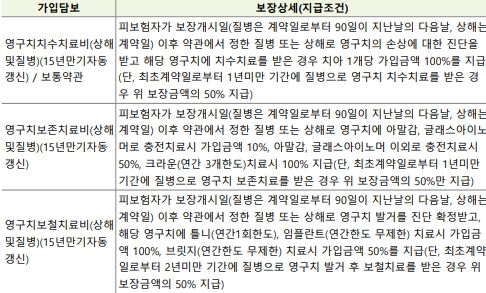 DB 참좋은 치아사랑 보험 1801, 라이나 생명 치아보험의 0번 째 이미지