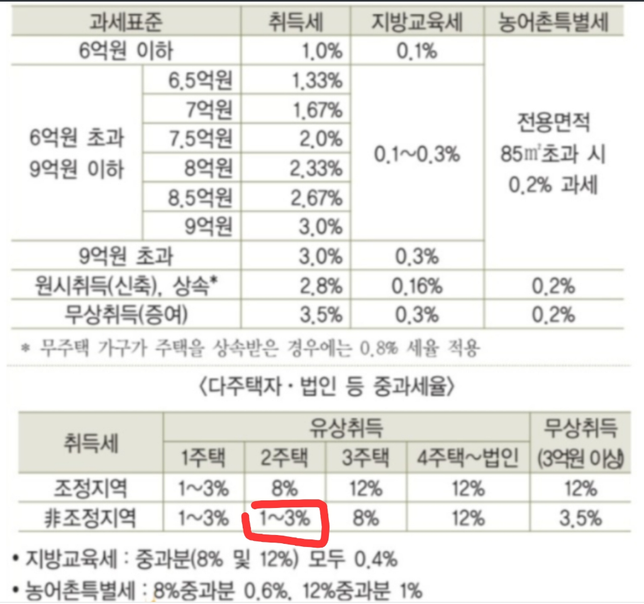 총3주택자가 공주가 1억이상되는 비조정지역 사면 취득세1.1프로맞나요?의 0번 째 이미지