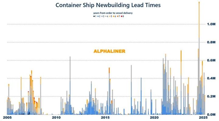 배당 수익률 30~40% ZIM은 왜 그렇게 배당을 많이 줄까?