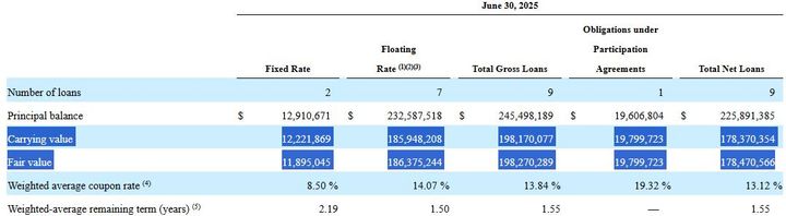 배당 수익률 5개월에 4% 만기가 얼마 안 남은 모기지 리츠