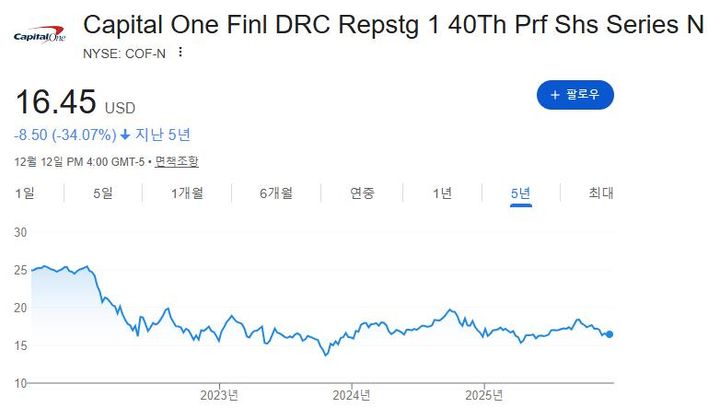 보통주는 신고가, 탄탄한 미국 신용카드 은행 우선주