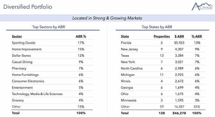 수익성 부동산 갈아타기를 열심히 하고 있는 잡식성 리츠, 보통주 or 우선주?