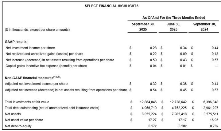 재무도 건전하고, 부실률도 0.1% 미만인데 저평가받는 BDC