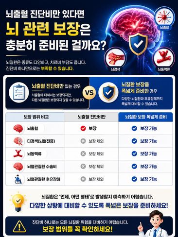 뇌출혈 진단비만 있다면 뇌 관련 보장은 충분히 준비된 걸까요?
