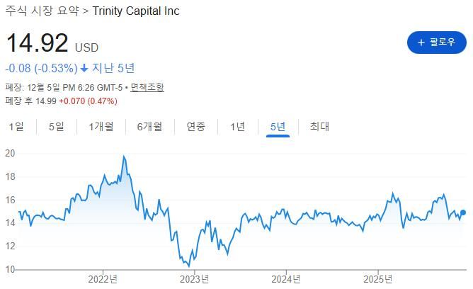약간의 리스크, 약간의 보너스 배당과 함께하는 첨단 산업 전문 BDC